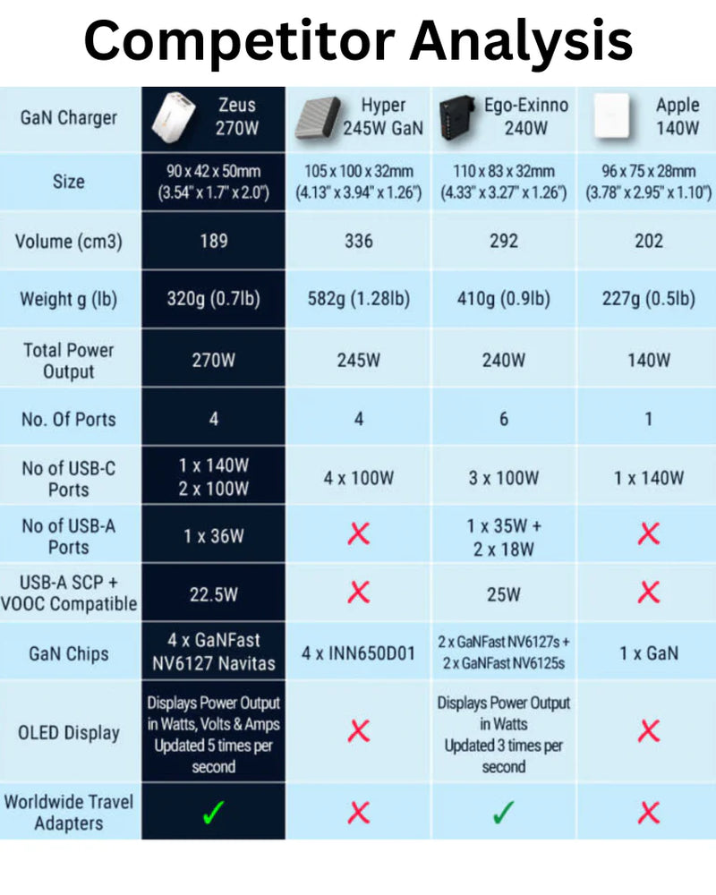 280W Zeus USB-C Gan Charger